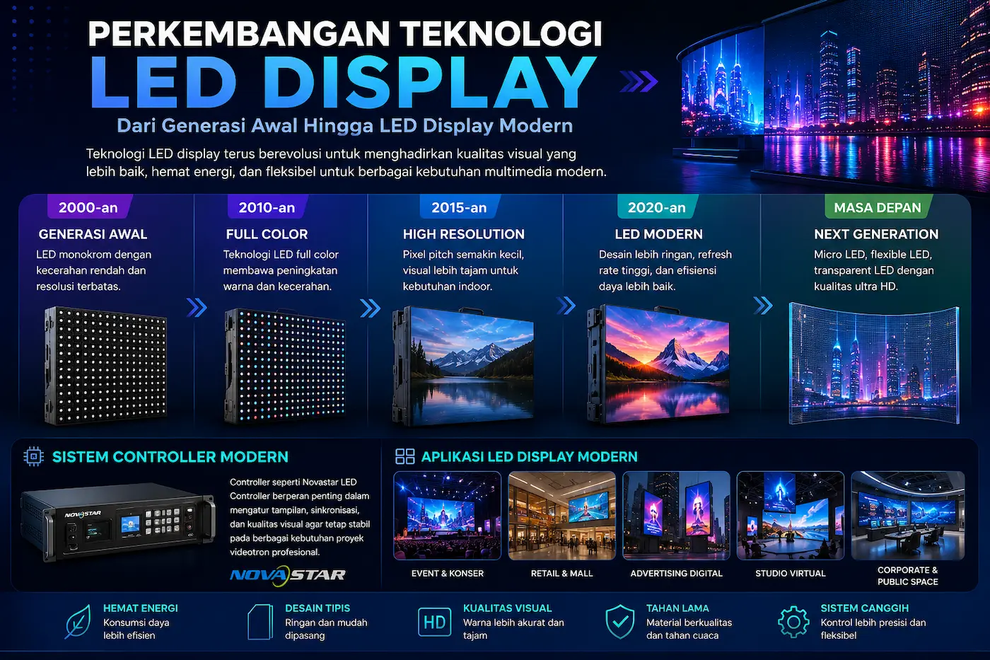 Infografis perkembangan teknologi LED display dan sistem controller videotron
