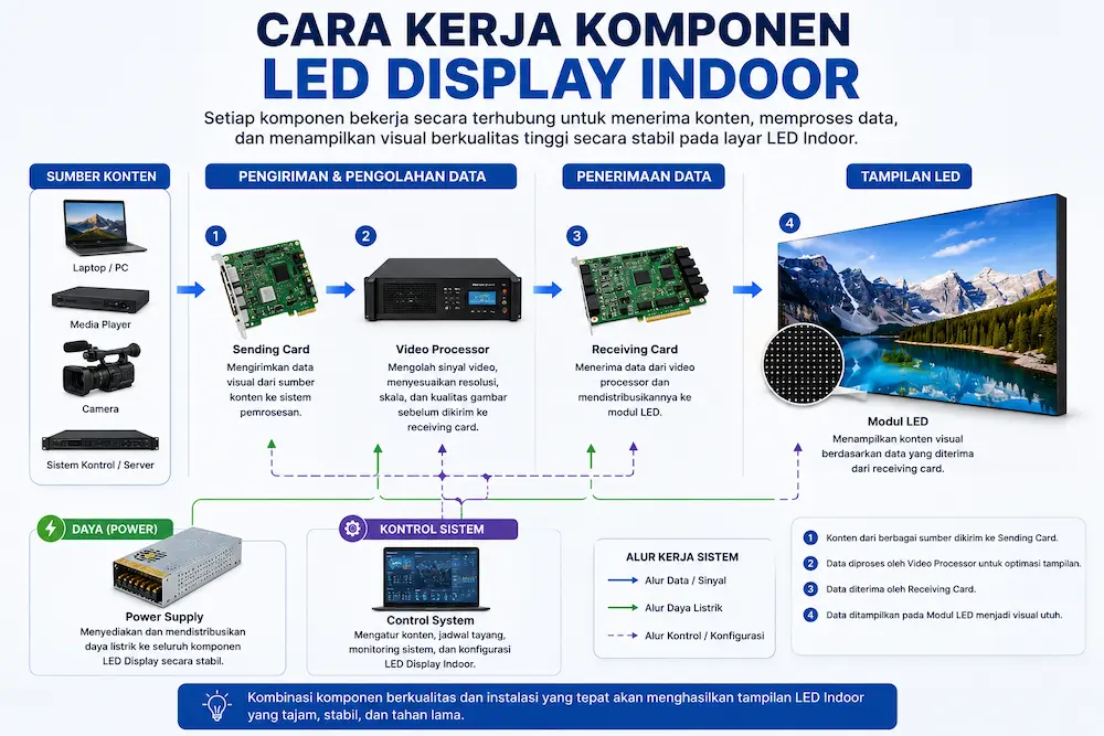 Cara Kerja Komponen LED Display Indoor