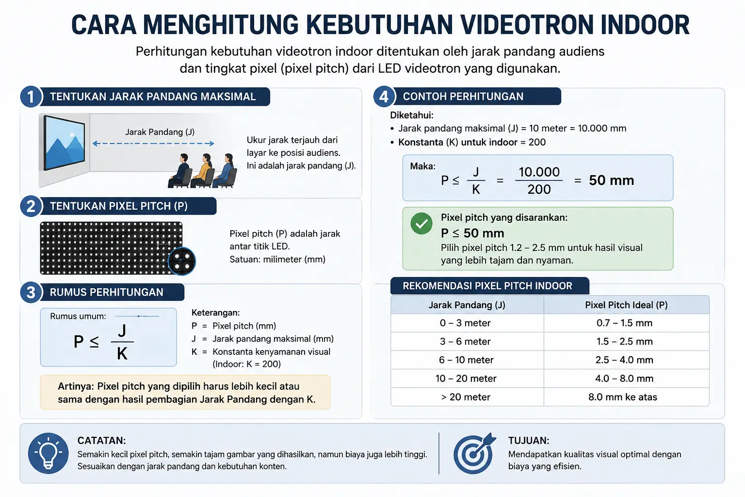 Cara menghitung kebutuhan videotron indoor berdasarkan ukuran ruangan dan jarak pandang
