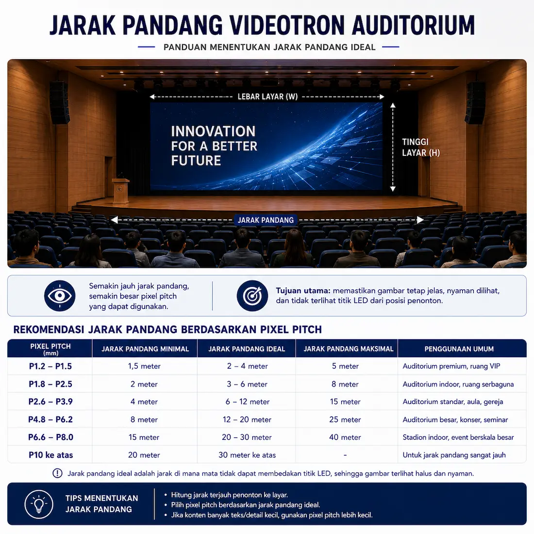 Jarak pandang videotron auditorium berdasarkan ukuran layar dan pixel pitch