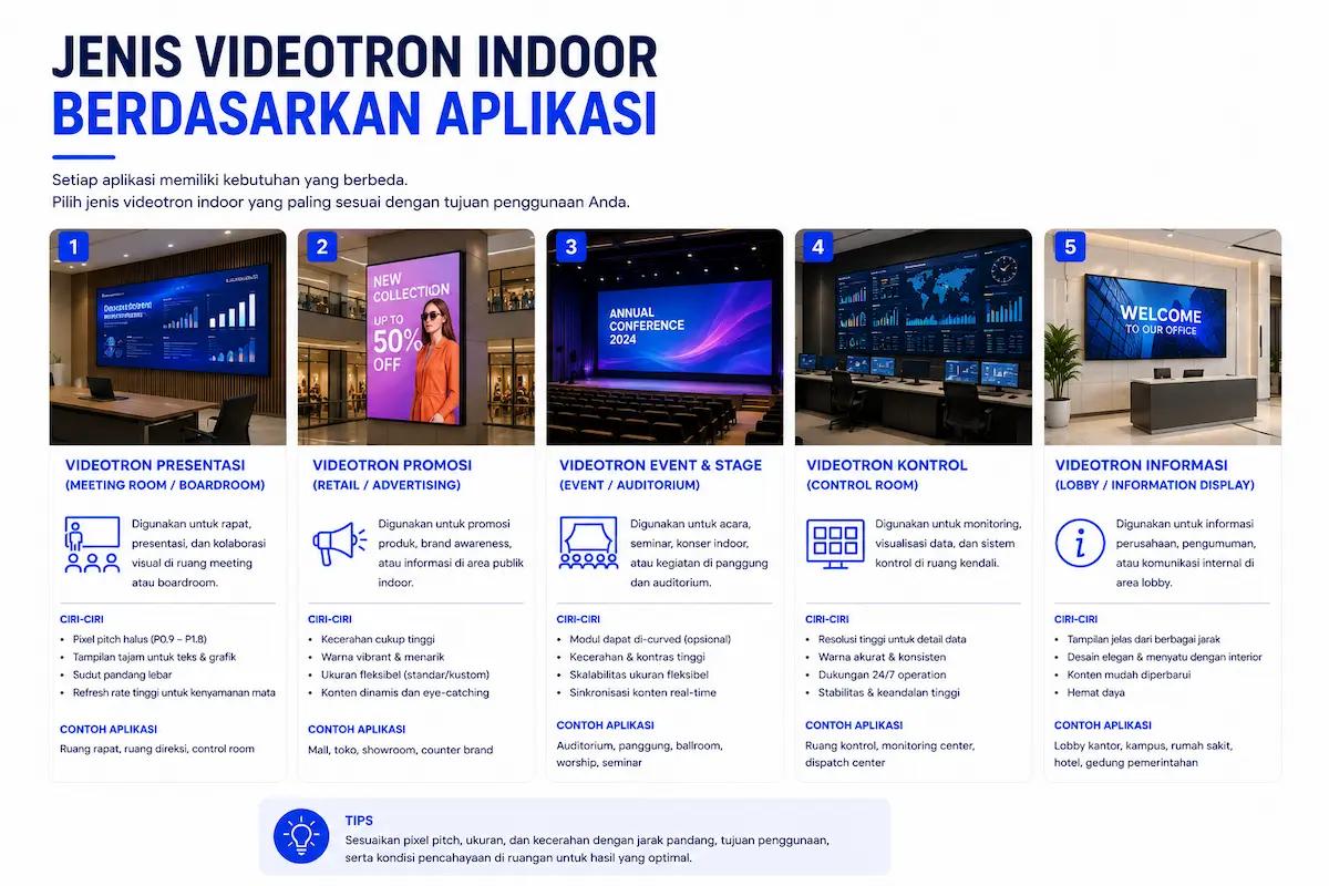 Jenis Videotron Indoor Berdasarkan Aplikasi