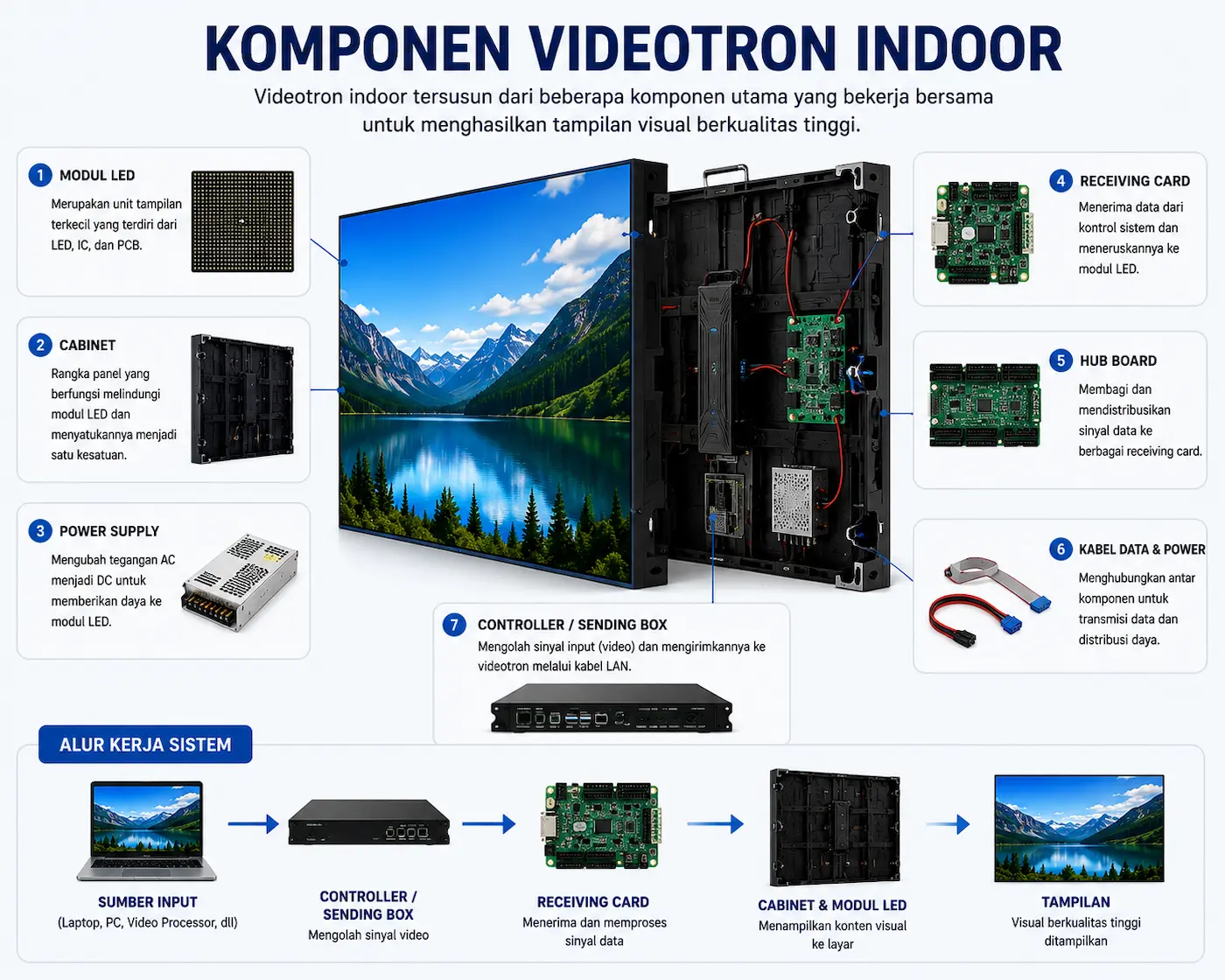 Komponen videotron indoor dan fungsi setiap perangkat LED display