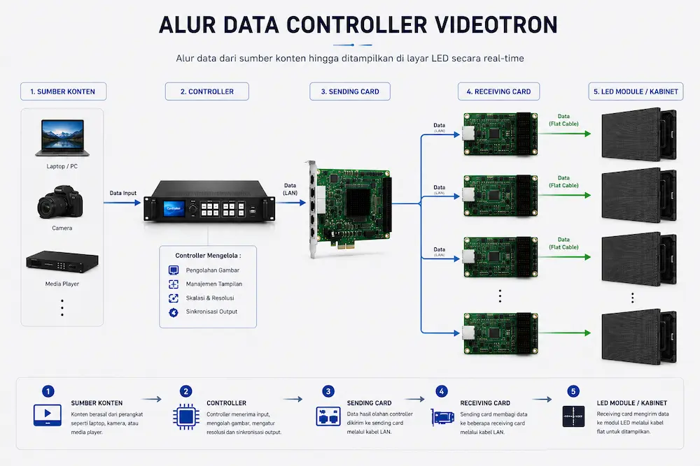 Alur Data Controller Videotron