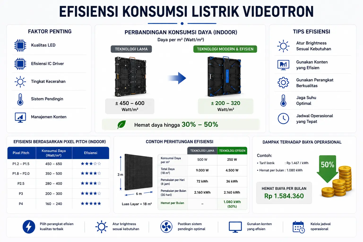 Efisiensi Konsumsi Listrik Videotron