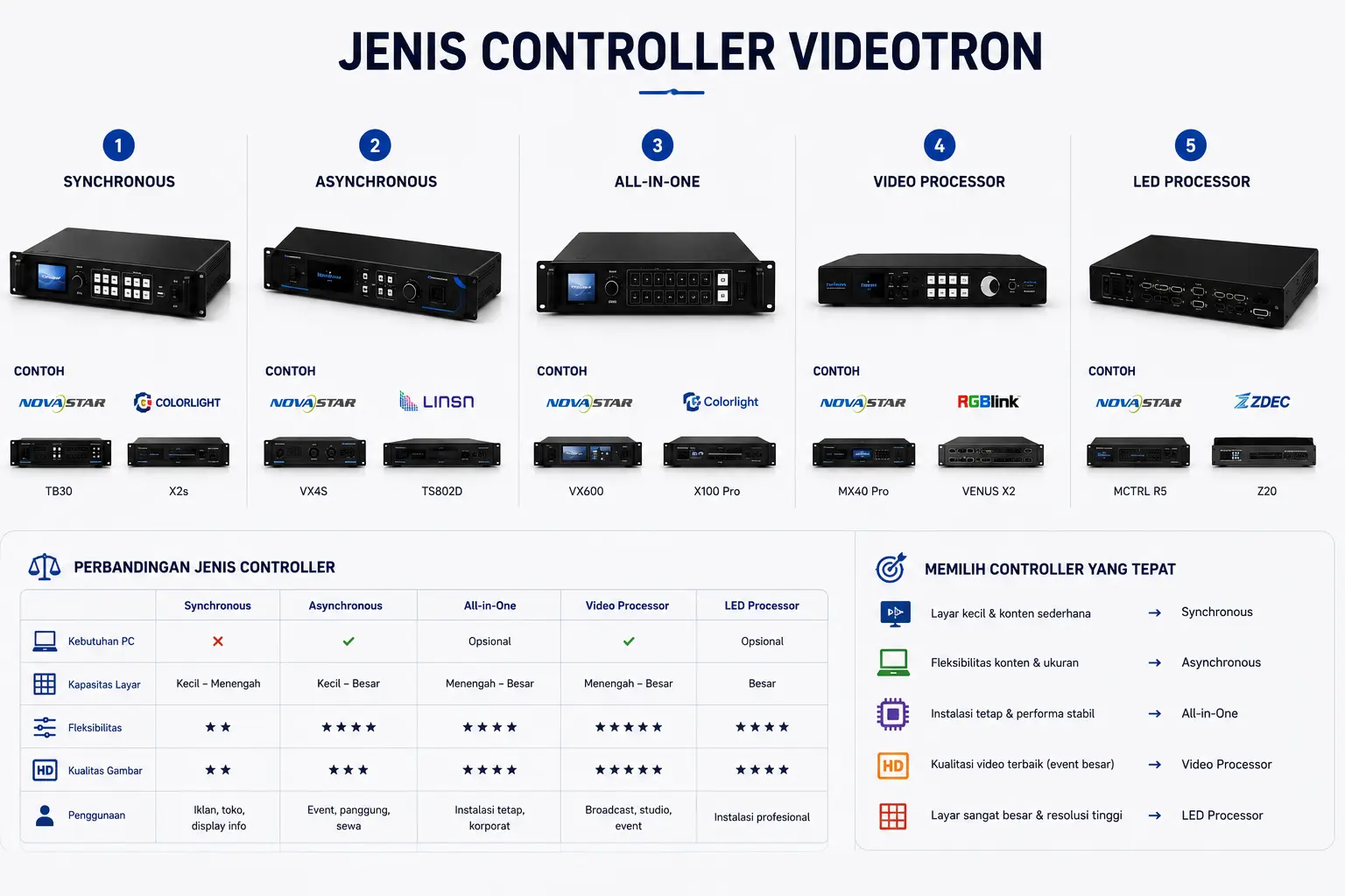 Jenis Controller Videotron