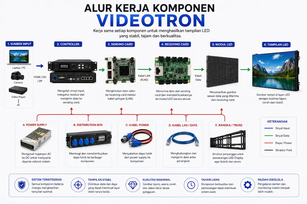 Alur Kerja Komponen Videotron