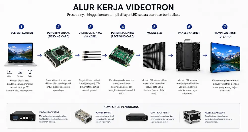 Alur Kerja Videotron