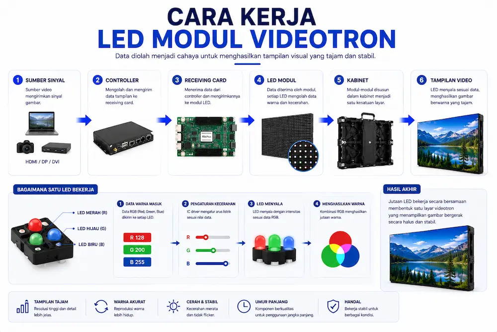 Cara Kerja LED Module Videotron