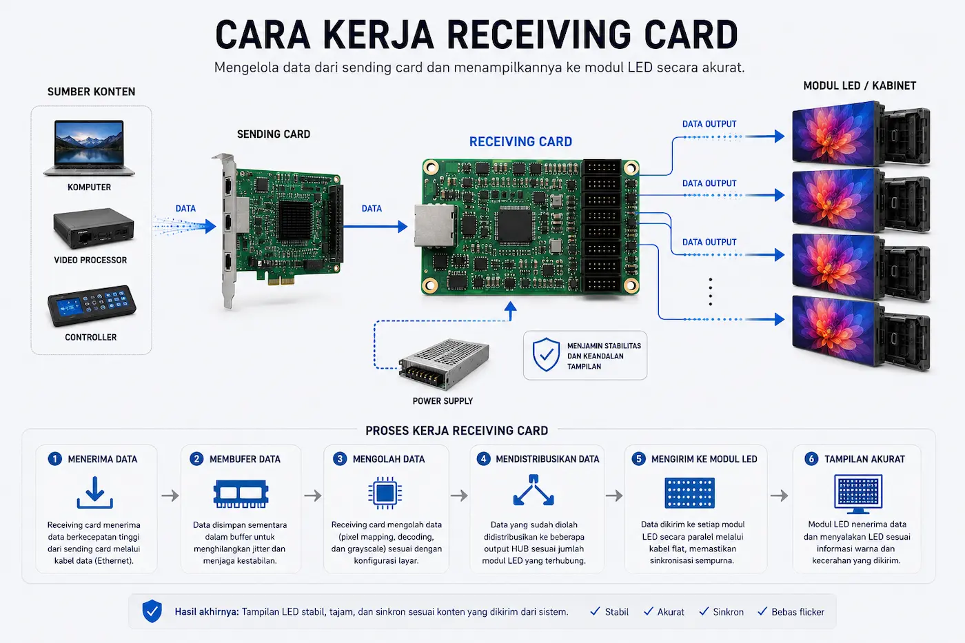 Cara Kerja Receiving Card