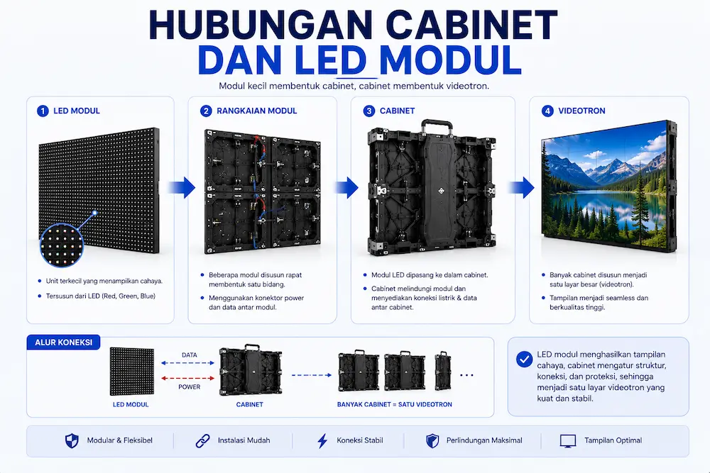 Hubungan Cabinet dengan LED Module