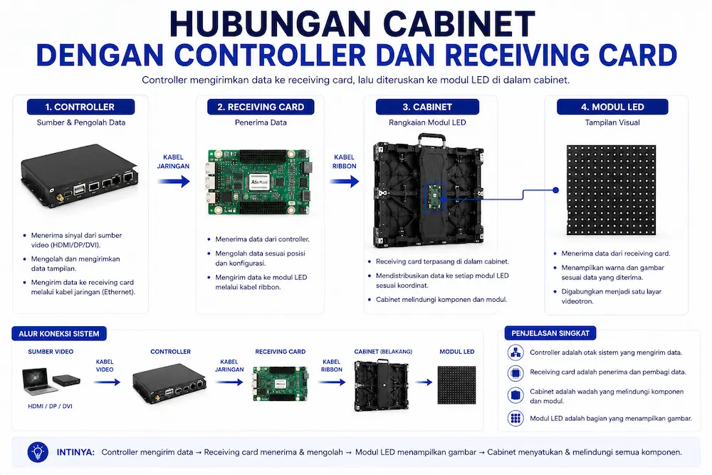 Hubungan Cabinet dengan Controller dan Receiving Card