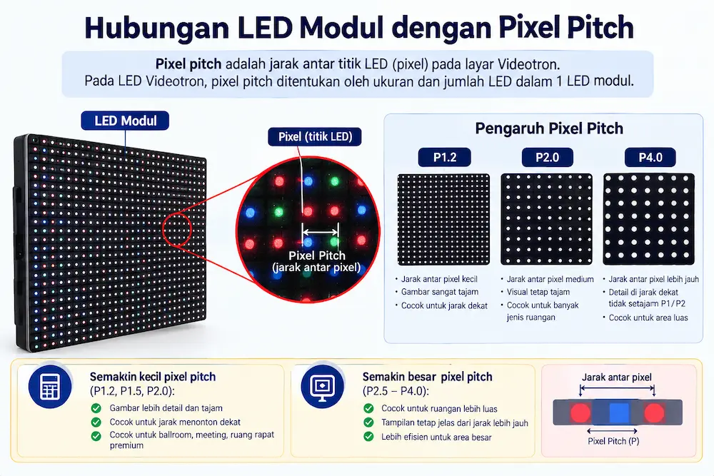 Hubungan LED Module dengan Pixel Pitch