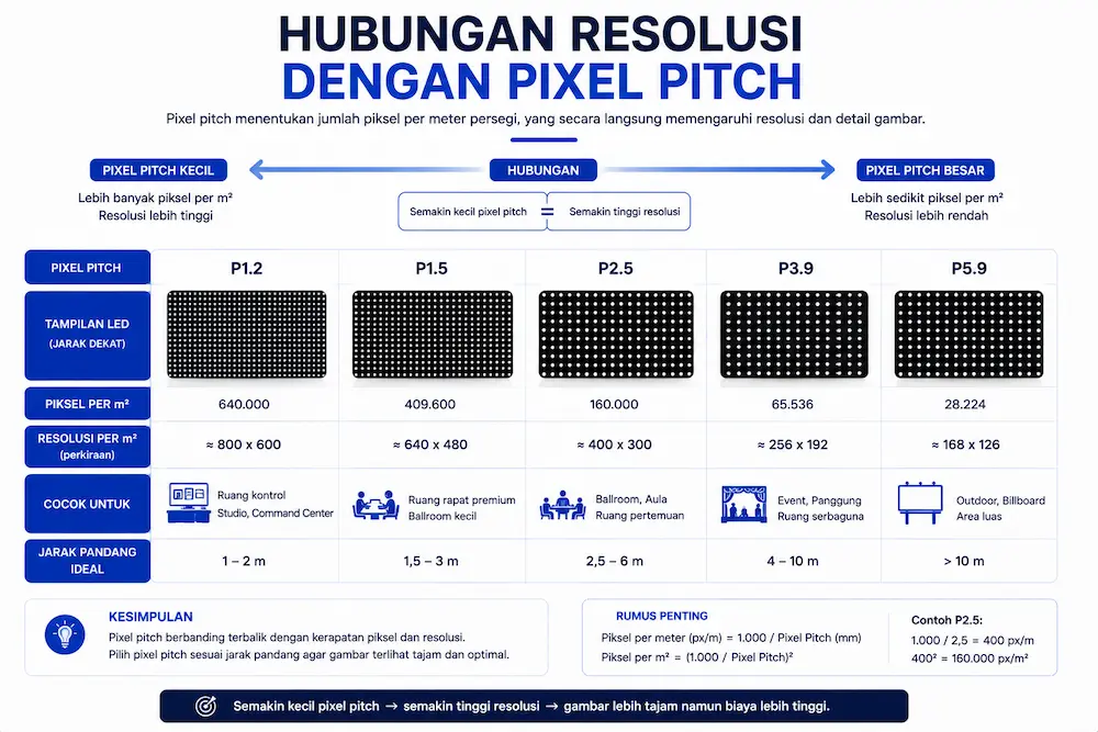 Hubungan Resolusi dengan Pixel Pitch