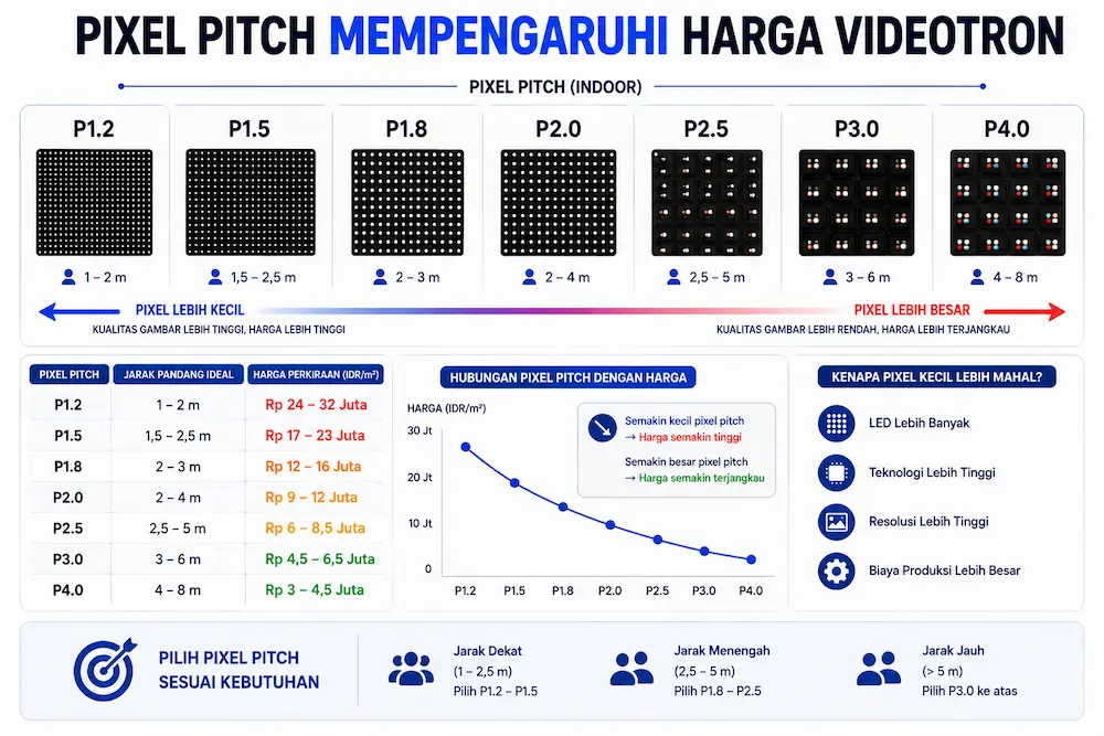Pixel Pitch Mempengaruhi Harga Videotron