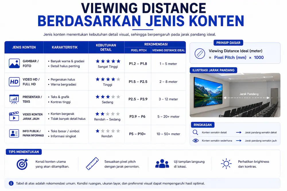 Viewing Distance Berdasarkan Jenis Konten